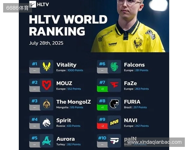 HLTV本周世界排名:Vitality第一,NAVI跌至第九 HLTV本周世界排名:Vitality第一,NAVI跌至第九